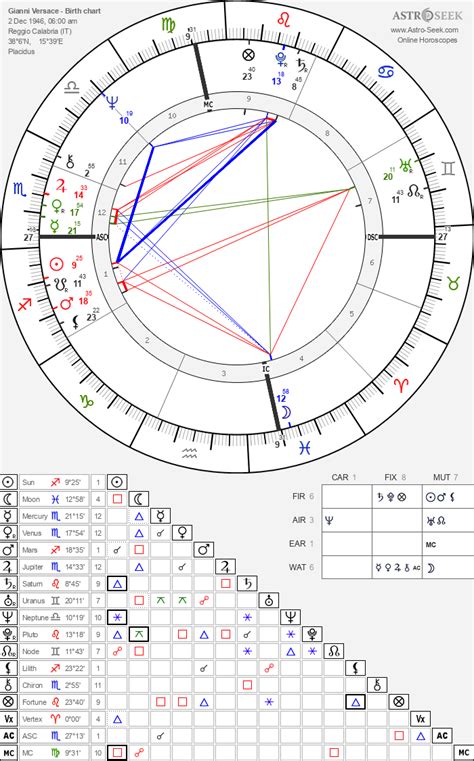 gianni versace birth chart|Versace owner.